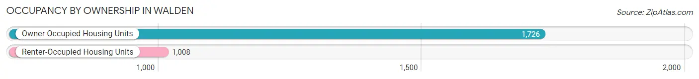 Occupancy by Ownership in Walden