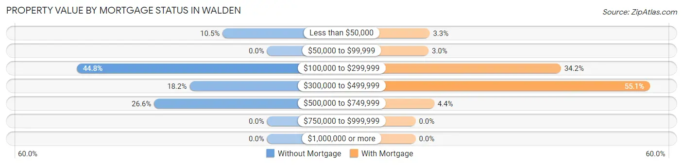 Property Value by Mortgage Status in Walden