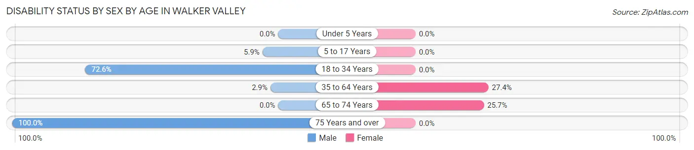 Disability Status by Sex by Age in Walker Valley