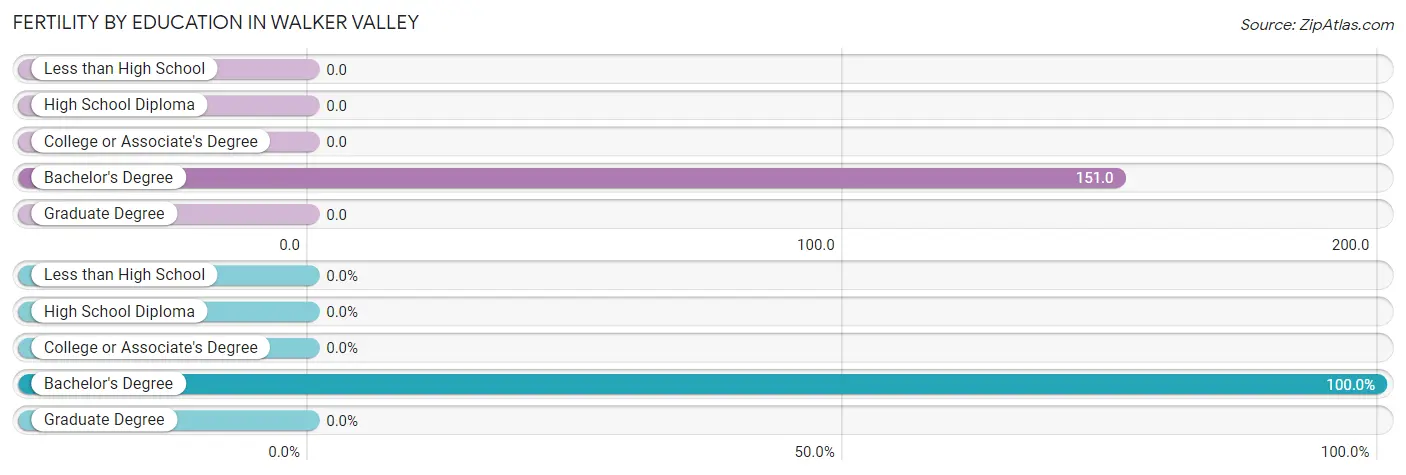 Female Fertility by Education Attainment in Walker Valley