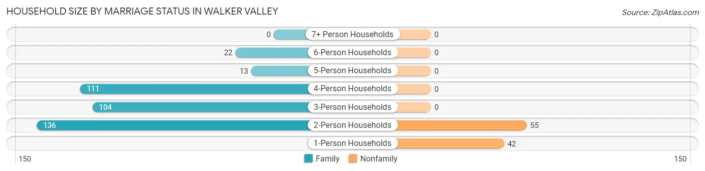 Household Size by Marriage Status in Walker Valley