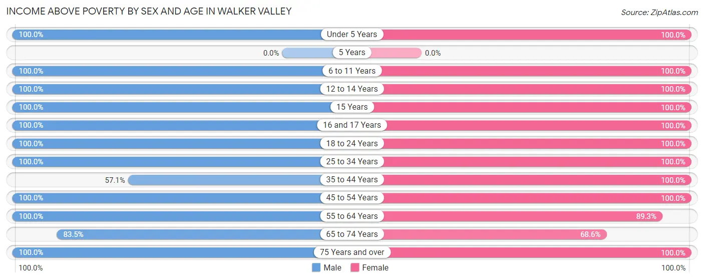 Income Above Poverty by Sex and Age in Walker Valley