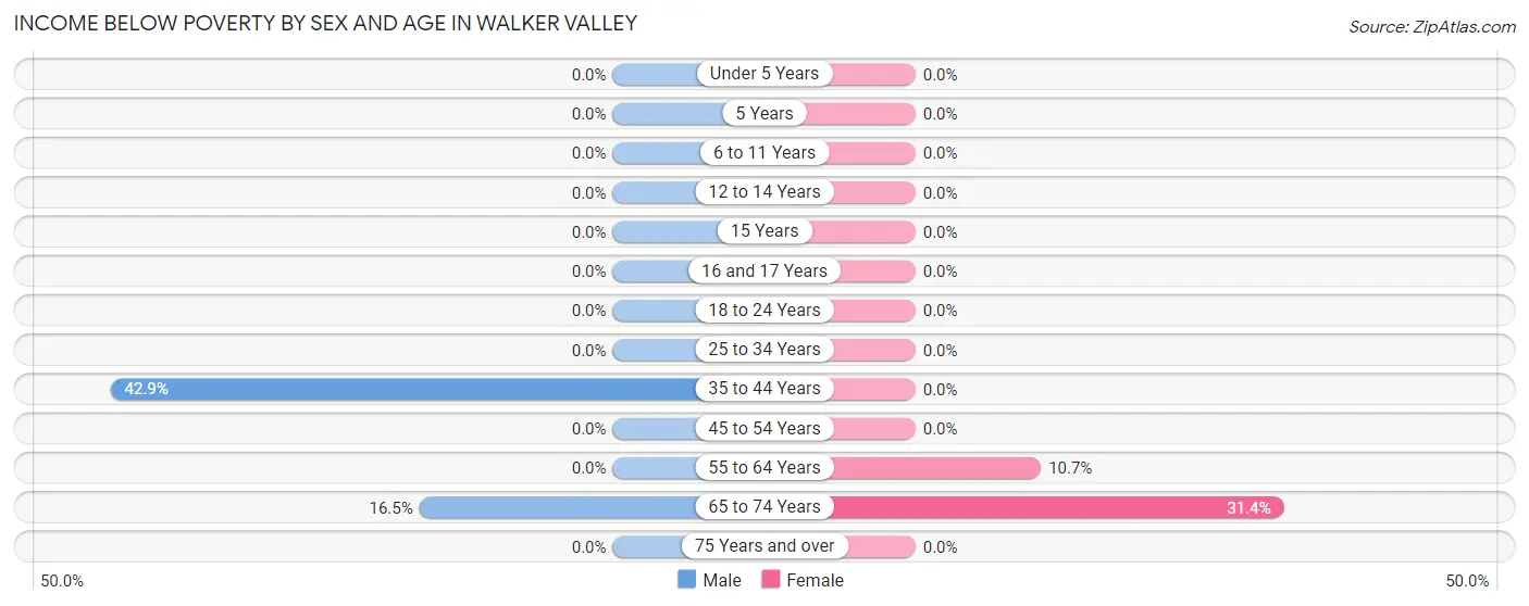 Income Below Poverty by Sex and Age in Walker Valley