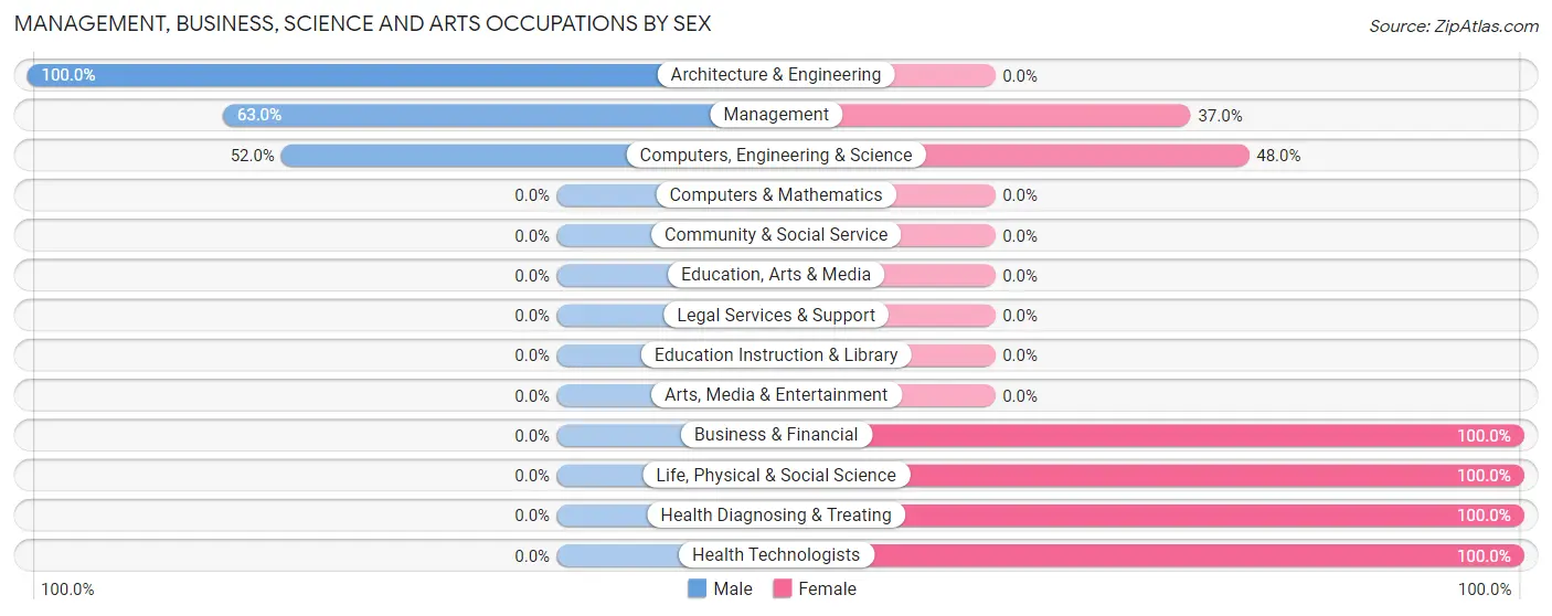 Management, Business, Science and Arts Occupations by Sex in Walker Valley