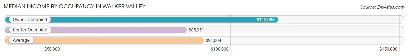 Median Income by Occupancy in Walker Valley