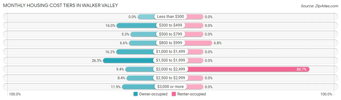 Monthly Housing Cost Tiers in Walker Valley