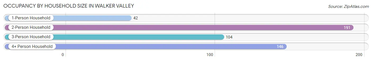 Occupancy by Household Size in Walker Valley