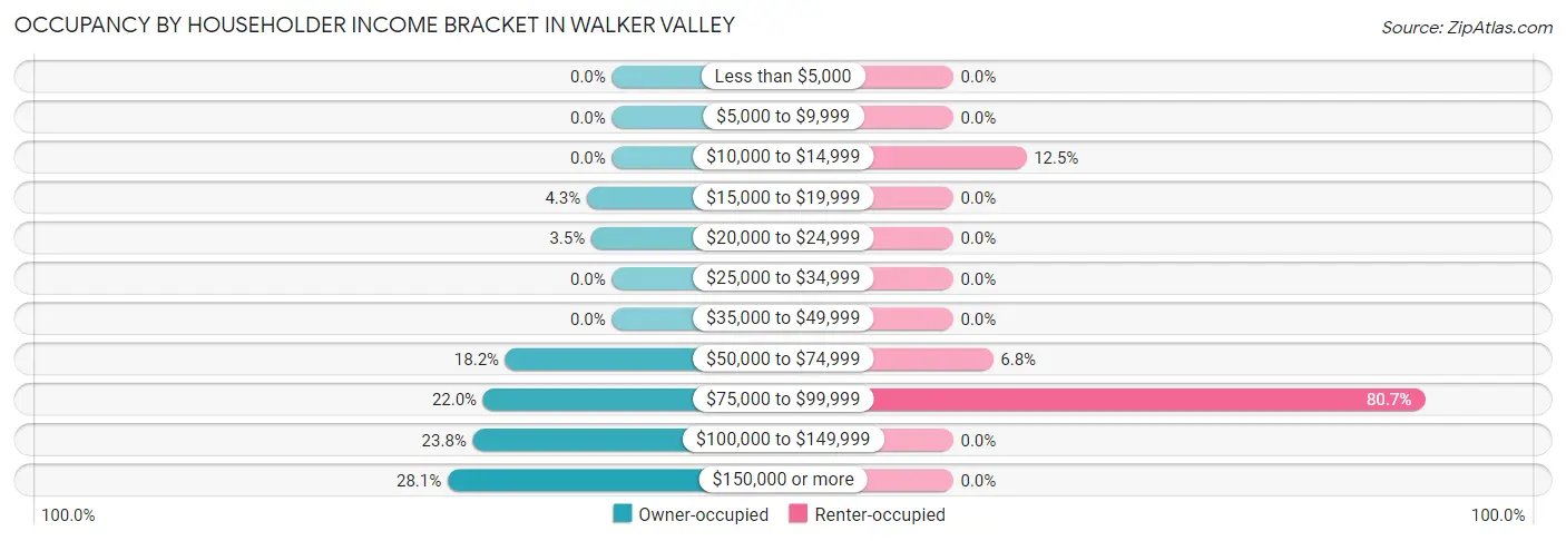 Occupancy by Householder Income Bracket in Walker Valley