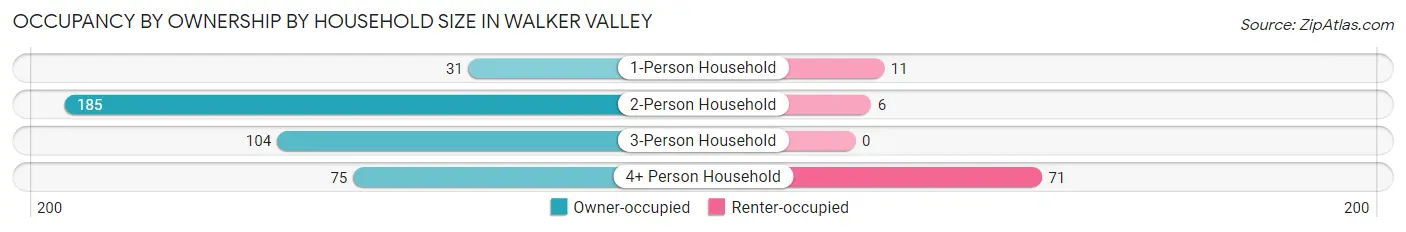 Occupancy by Ownership by Household Size in Walker Valley