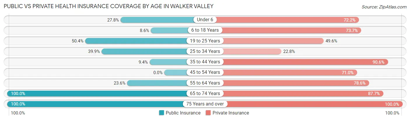 Public vs Private Health Insurance Coverage by Age in Walker Valley
