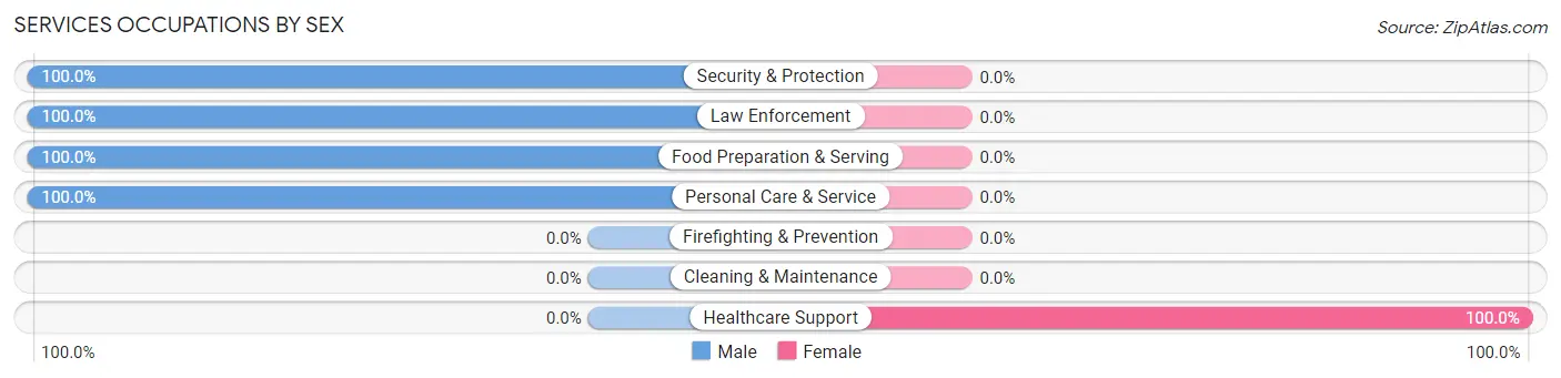 Services Occupations by Sex in Walker Valley