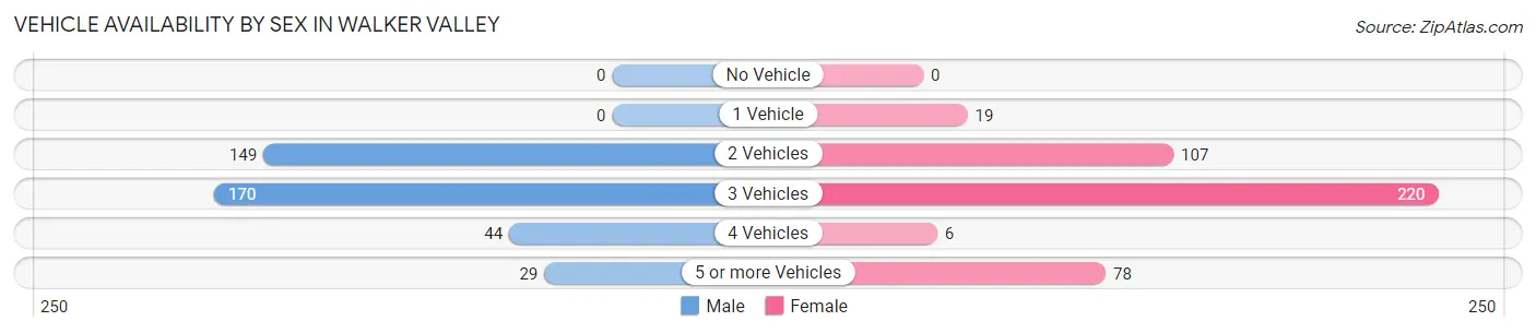 Vehicle Availability by Sex in Walker Valley