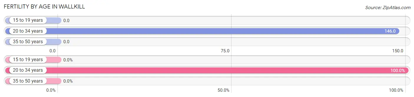 Female Fertility by Age in Wallkill