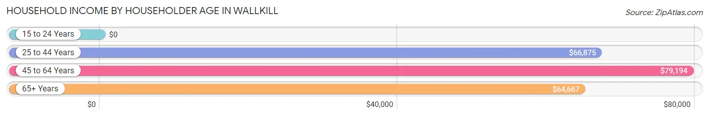 Household Income by Householder Age in Wallkill