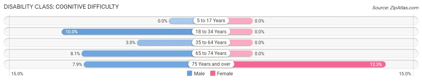 Disability in Walton Park: <span>Cognitive Difficulty</span>