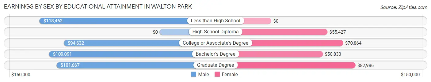 Earnings by Sex by Educational Attainment in Walton Park