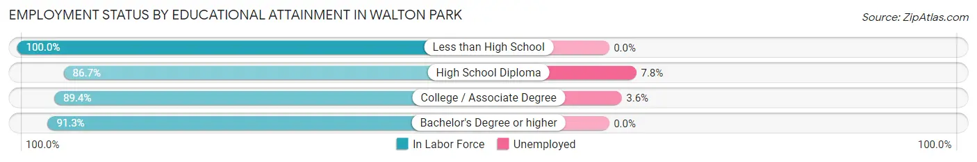Employment Status by Educational Attainment in Walton Park