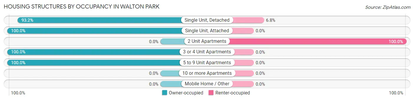 Housing Structures by Occupancy in Walton Park