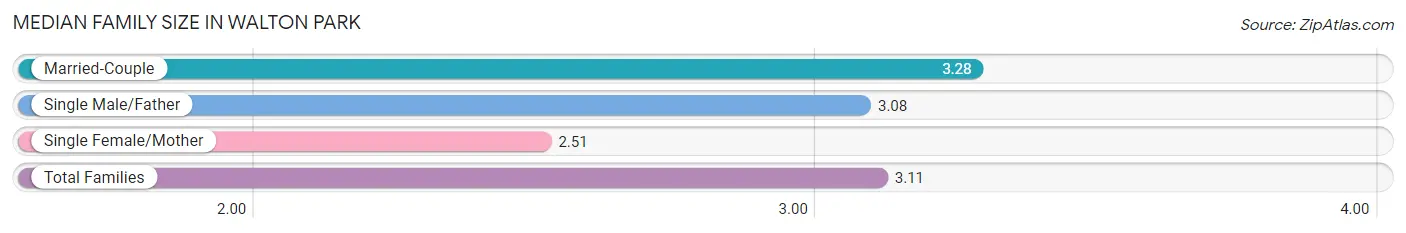 Median Family Size in Walton Park