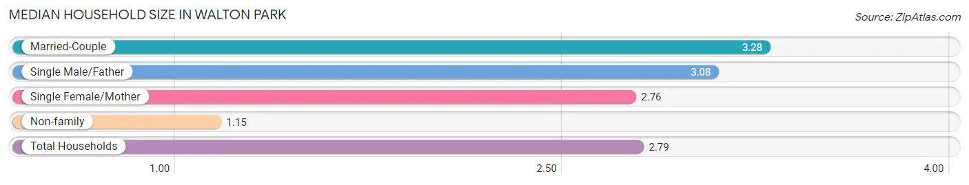 Median Household Size in Walton Park