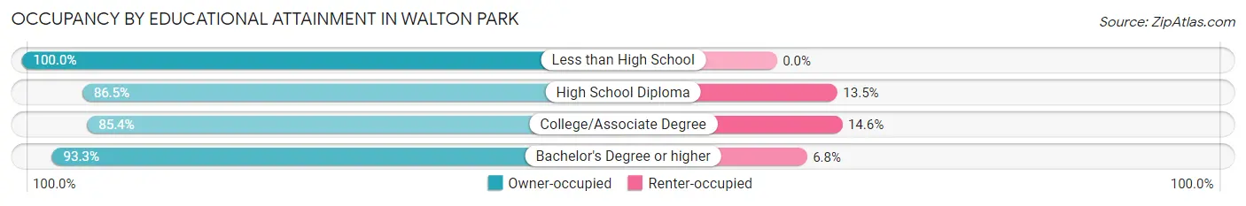 Occupancy by Educational Attainment in Walton Park