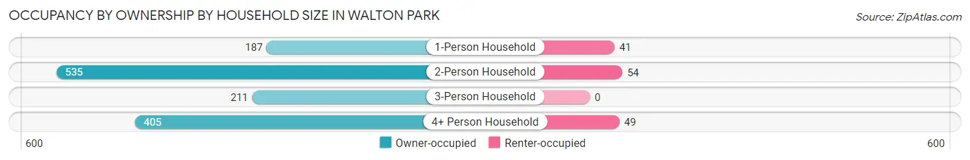 Occupancy by Ownership by Household Size in Walton Park