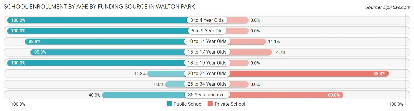 School Enrollment by Age by Funding Source in Walton Park