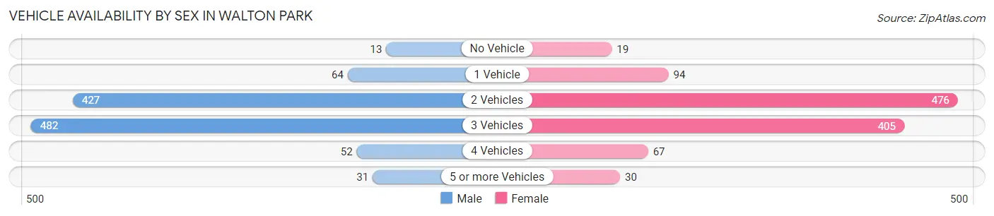 Vehicle Availability by Sex in Walton Park