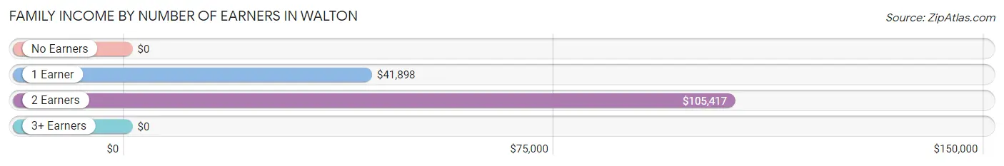 Family Income by Number of Earners in Walton