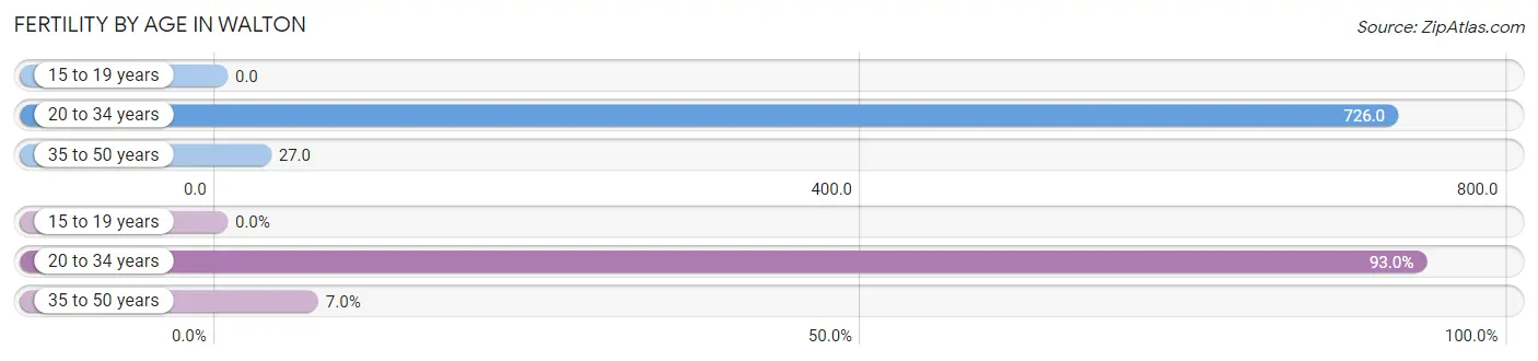 Female Fertility by Age in Walton