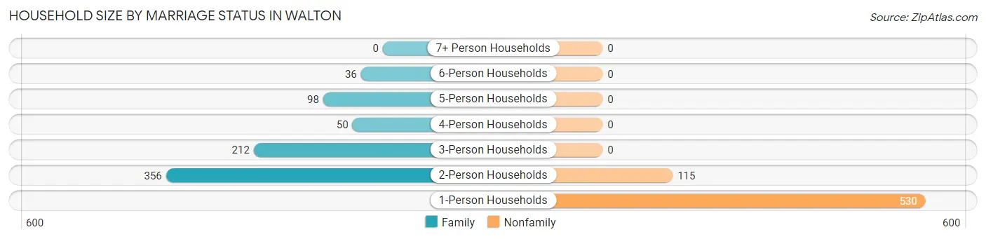 Household Size by Marriage Status in Walton