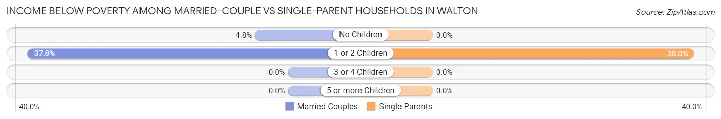 Income Below Poverty Among Married-Couple vs Single-Parent Households in Walton