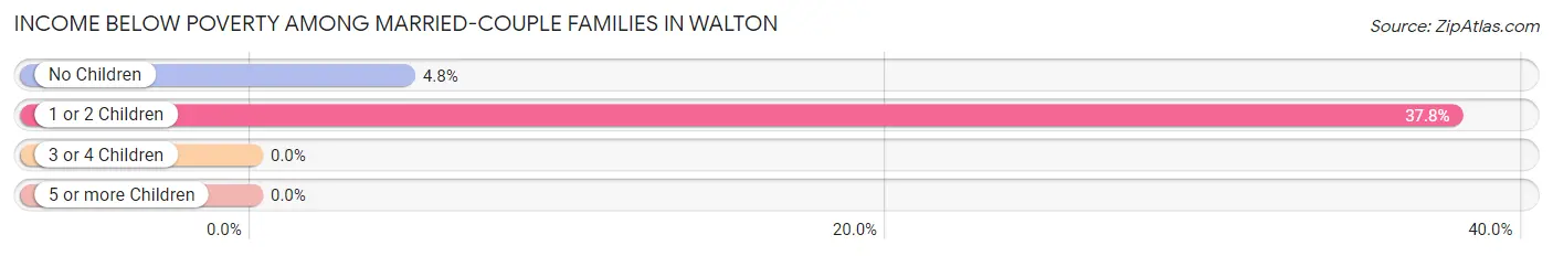 Income Below Poverty Among Married-Couple Families in Walton