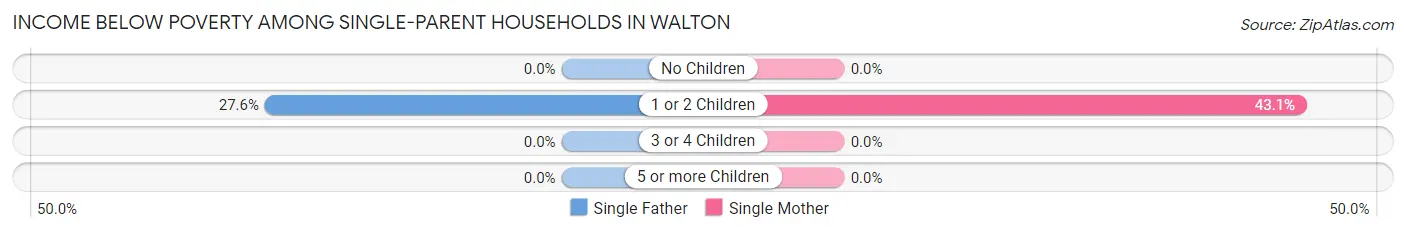 Income Below Poverty Among Single-Parent Households in Walton