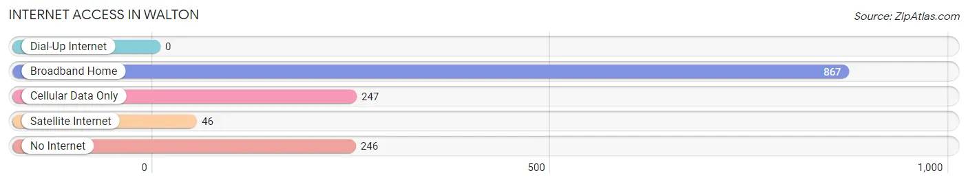 Internet Access in Walton