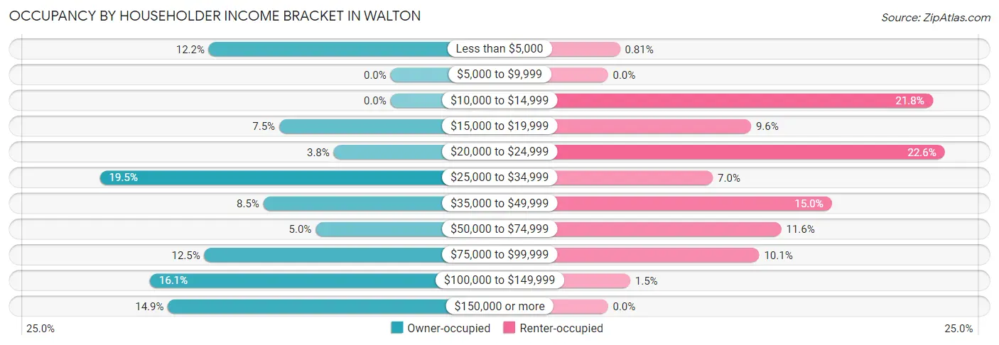 Occupancy by Householder Income Bracket in Walton