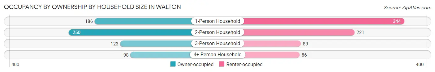 Occupancy by Ownership by Household Size in Walton