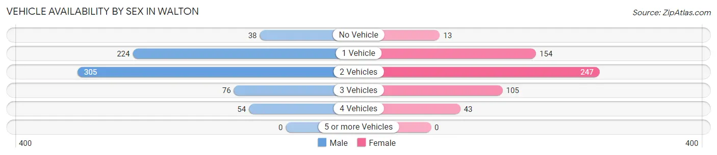 Vehicle Availability by Sex in Walton