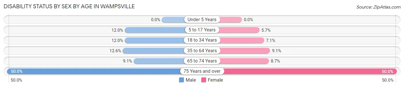 Disability Status by Sex by Age in Wampsville