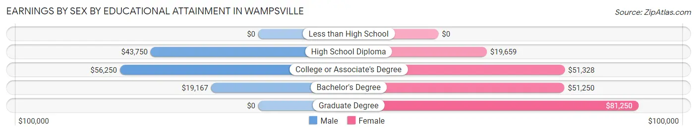 Earnings by Sex by Educational Attainment in Wampsville