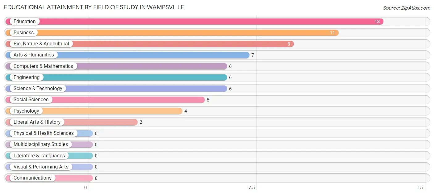 Educational Attainment by Field of Study in Wampsville