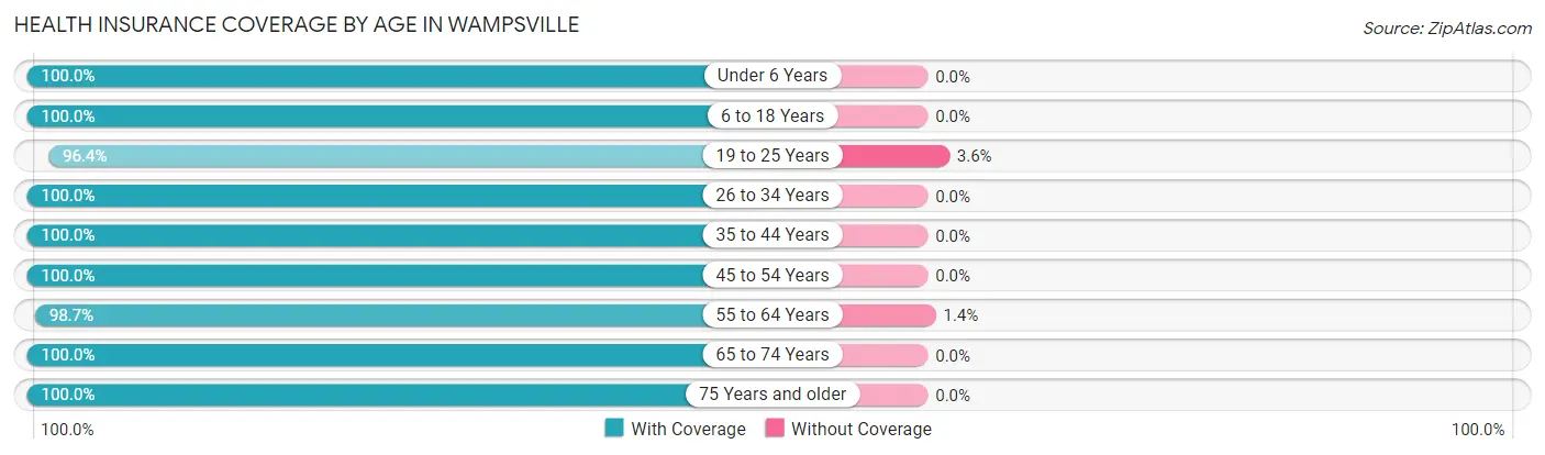 Health Insurance Coverage by Age in Wampsville