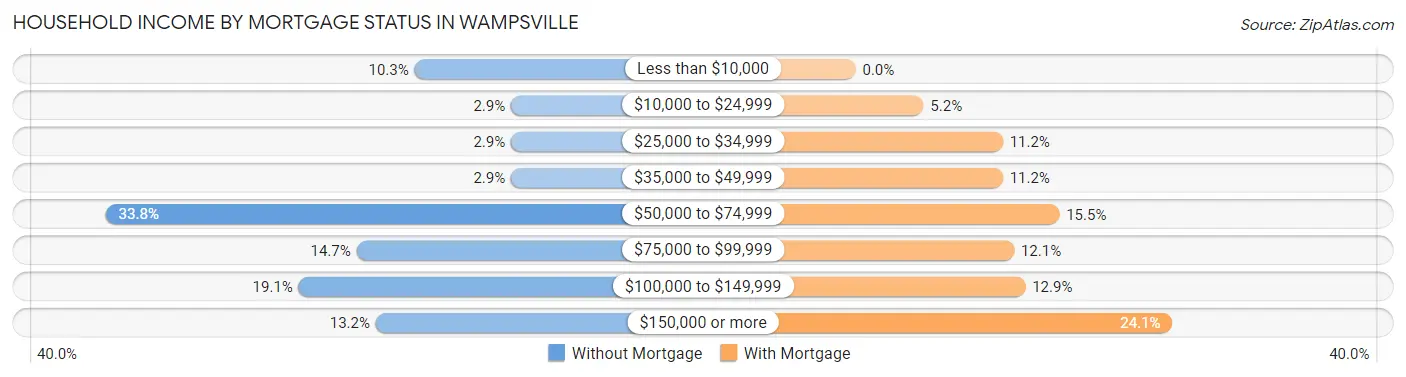 Household Income by Mortgage Status in Wampsville