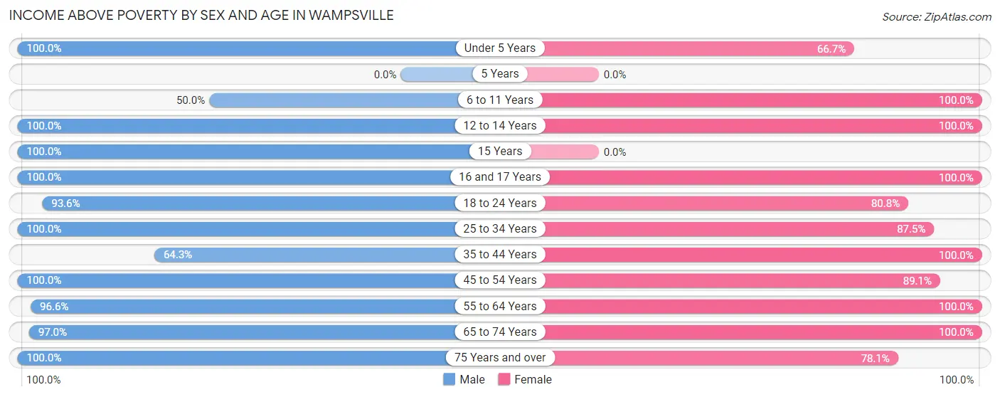 Income Above Poverty by Sex and Age in Wampsville