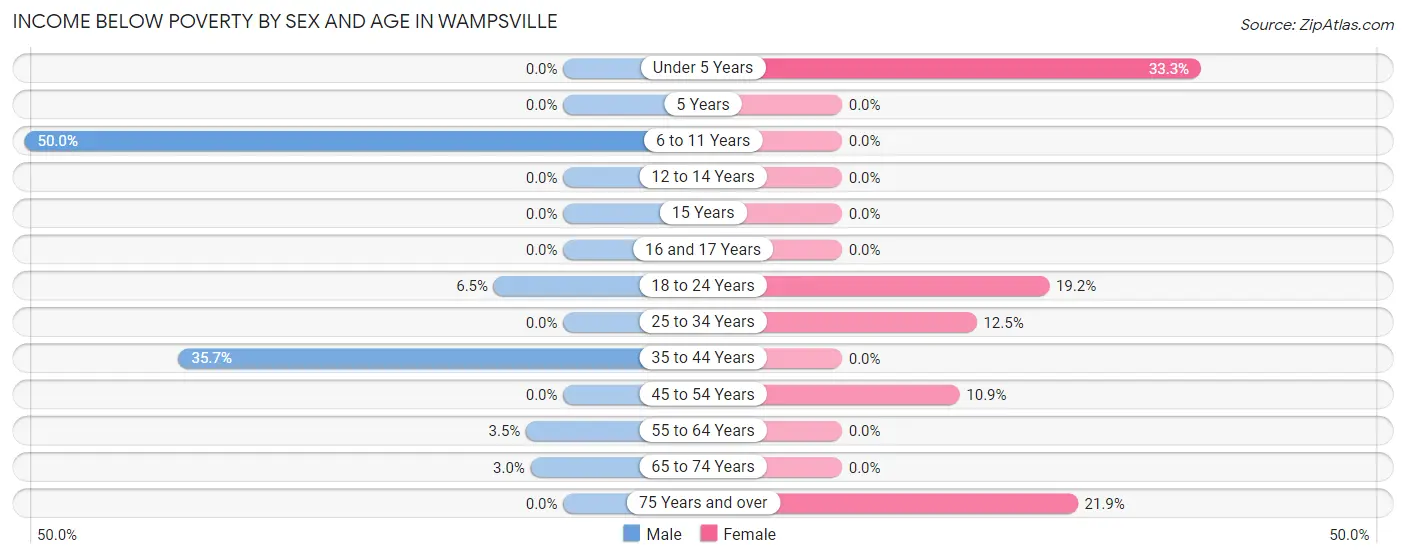 Income Below Poverty by Sex and Age in Wampsville