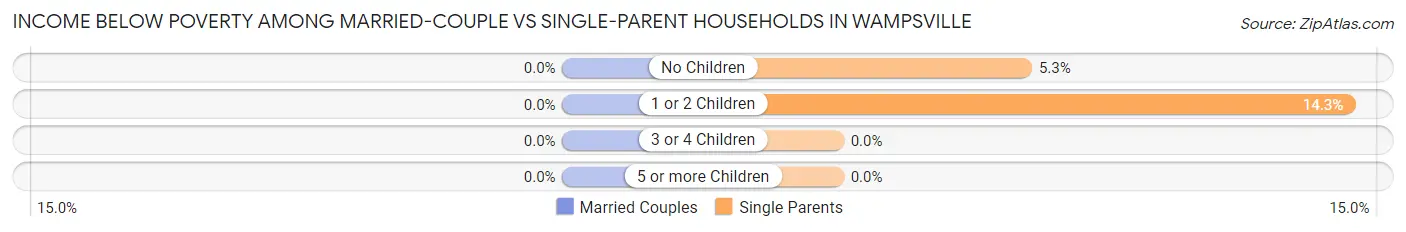 Income Below Poverty Among Married-Couple vs Single-Parent Households in Wampsville