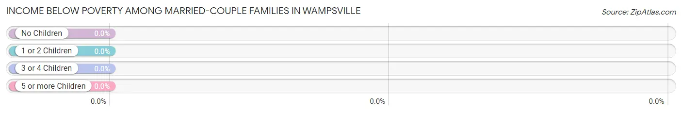 Income Below Poverty Among Married-Couple Families in Wampsville