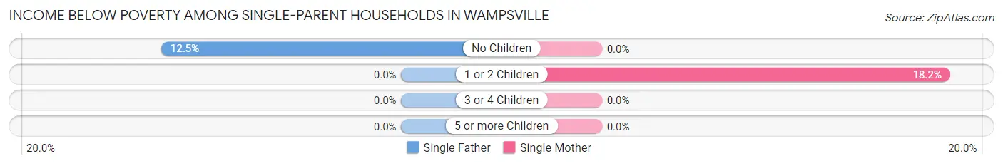 Income Below Poverty Among Single-Parent Households in Wampsville