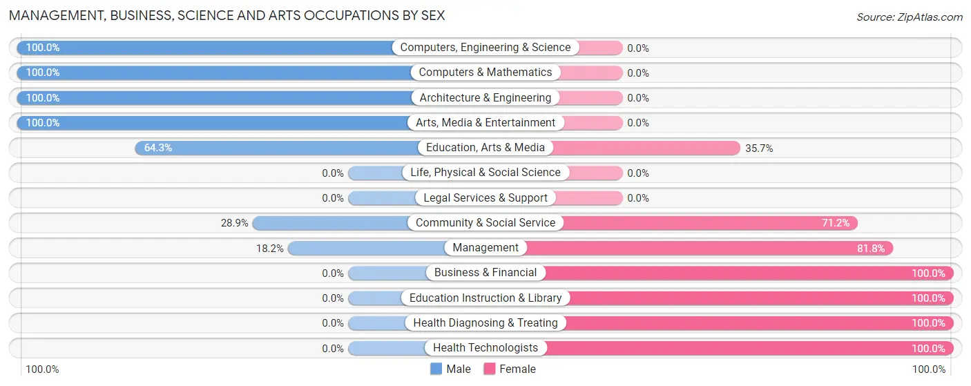 Management, Business, Science and Arts Occupations by Sex in Wampsville