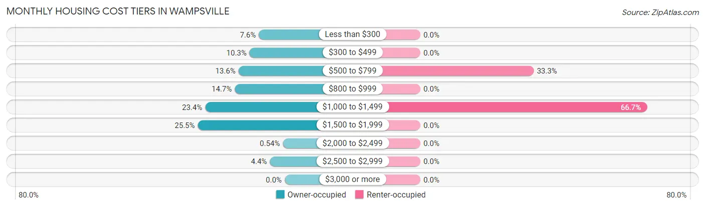 Monthly Housing Cost Tiers in Wampsville